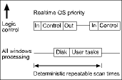 Figure 2. Hard realtime control